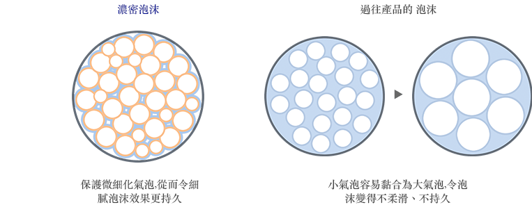 濃密泡 微細化した気泡を守ることで、きめ細かい泡が洗顔中も長続き 従来品の泡 気泡同士がすぐくっついて大きくなるためキメが粗くなり、泡もちが低下